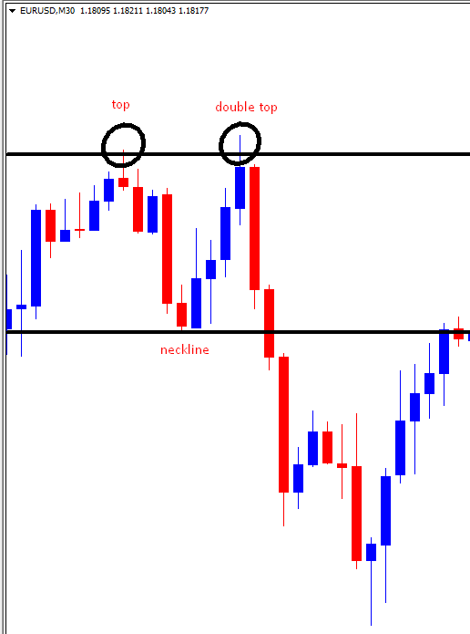 reversal chart pattern-double top