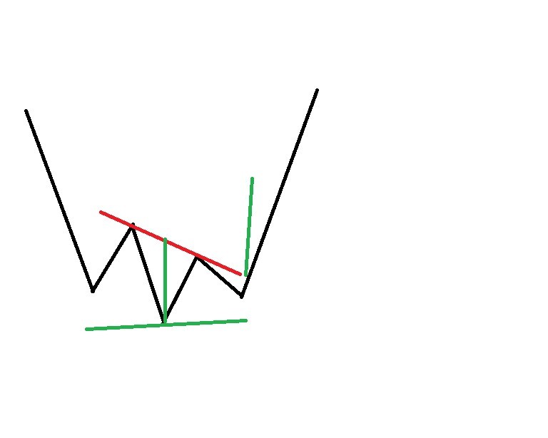 Inverse head and shoulder chart patterns