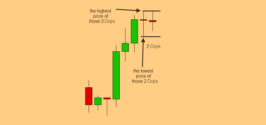 2 doji candles in a row strategy
