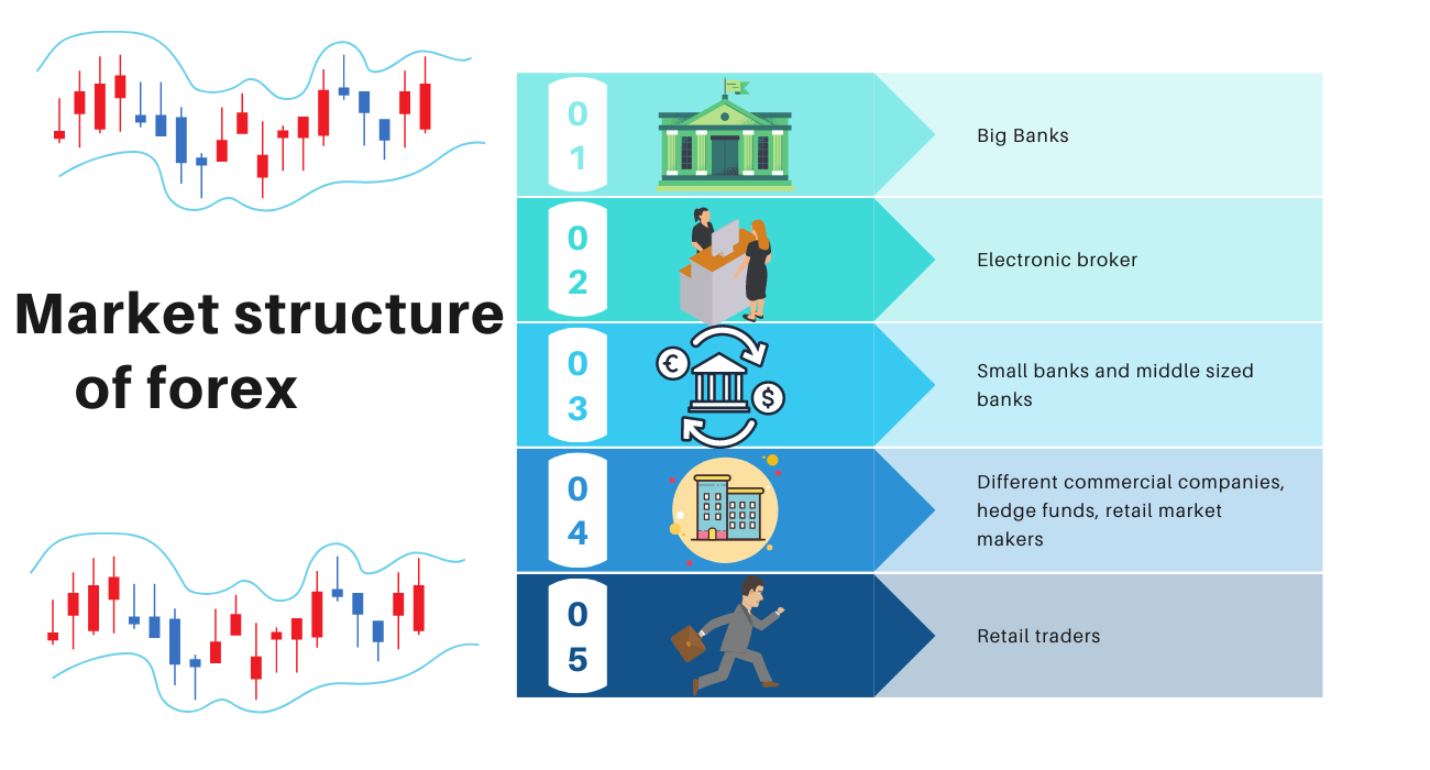 Market structure of forex-ladder 