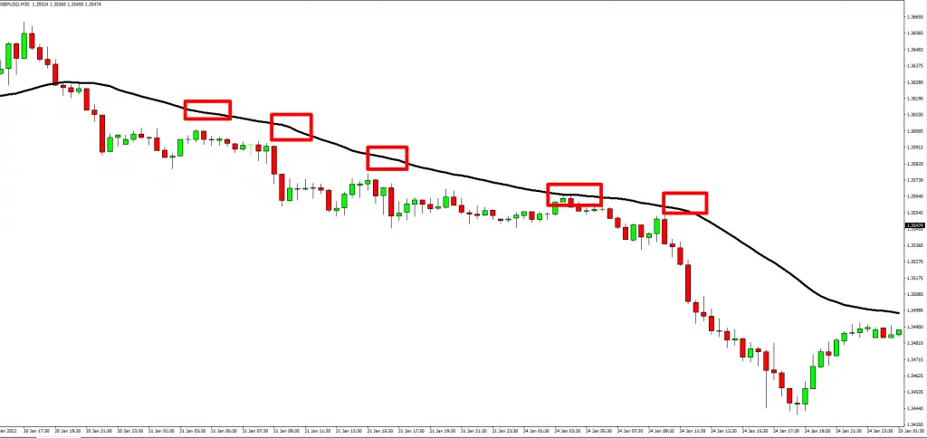 How to profit using 10 pips per day scalping strategy-sell trade