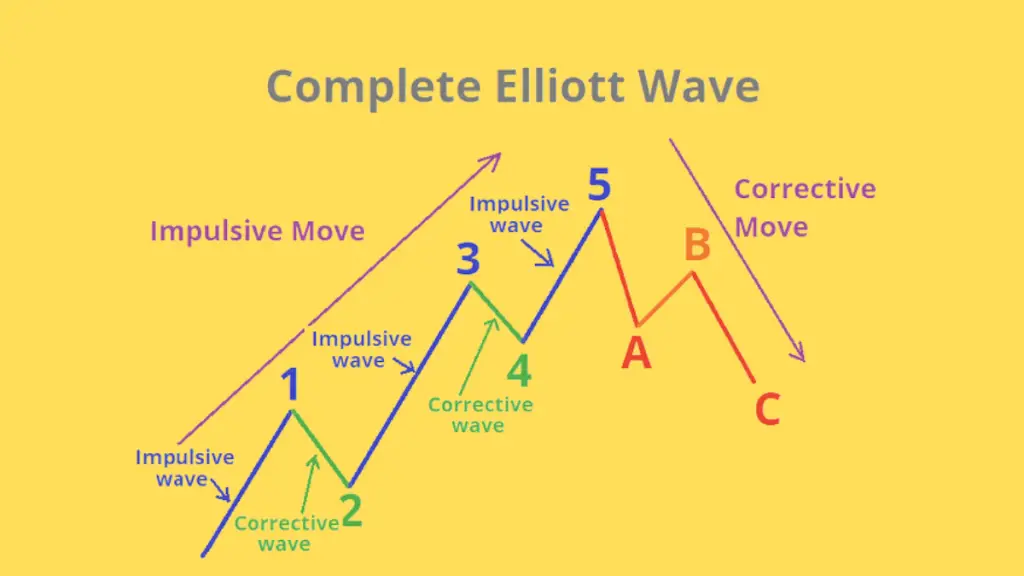 13 Elliott wave patterns pdf