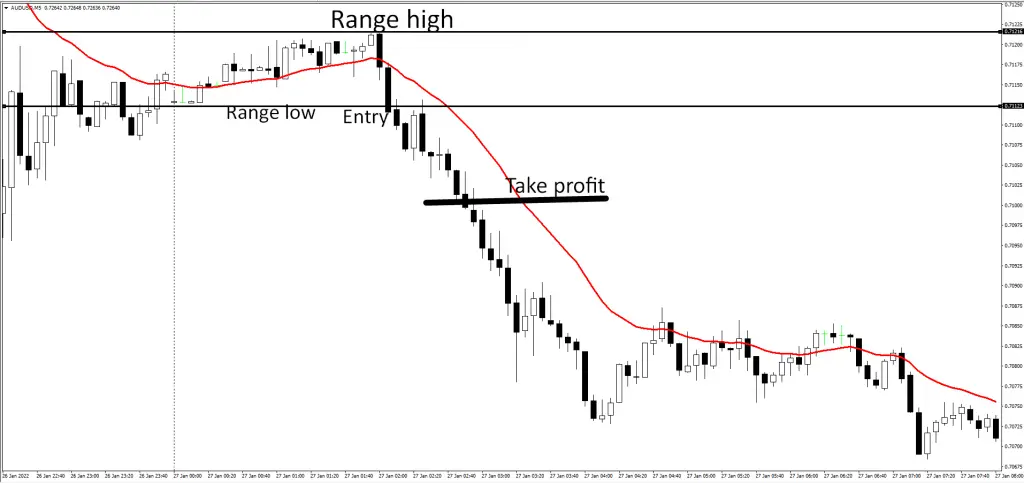5 minute opening range breakout-sell set up