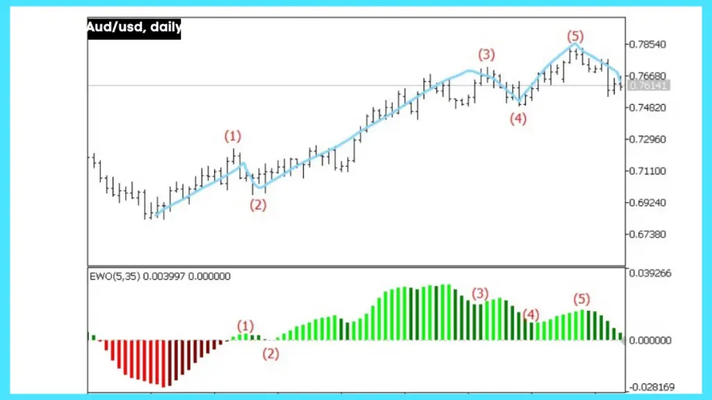 Elliott wave pattern trading strategy