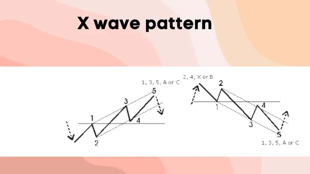 X wave pattern
