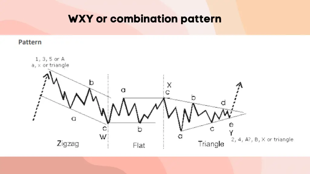 WXY or combination pattern
