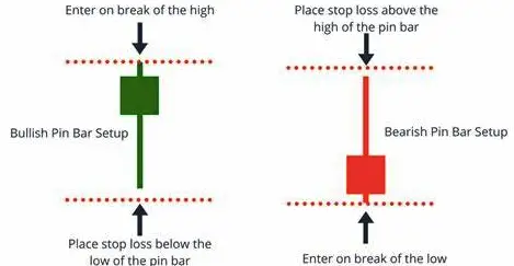 Buy low sell high forex strategy with pin bar