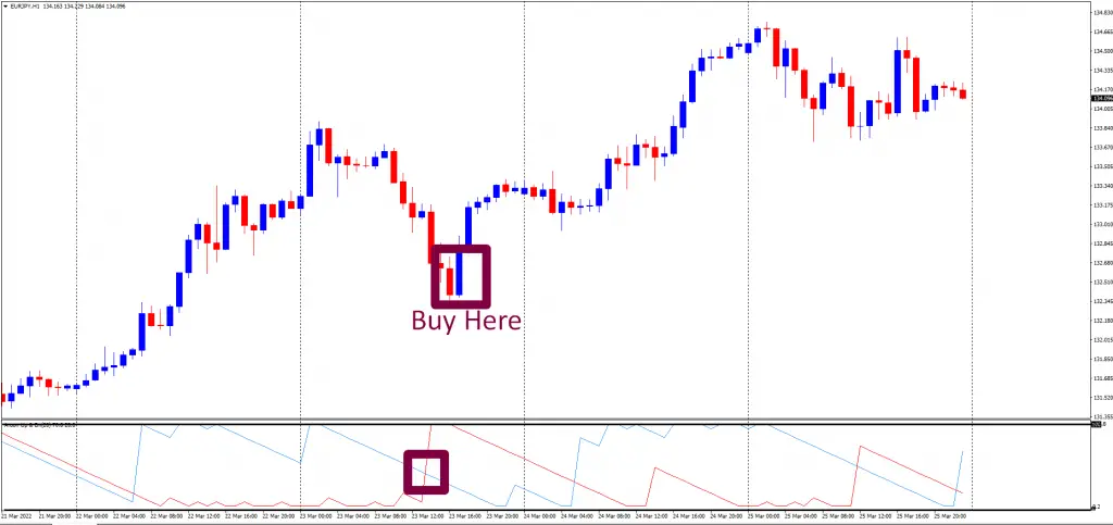aroon up and down indicator-buy signal