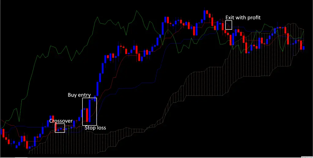Best Indicator For Forex Trading ichimoku kinko hyo buy signal