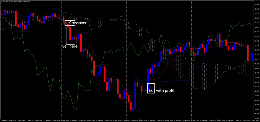 Best Indicator For Forex Trading ichimoku kinko hyo-sell signal