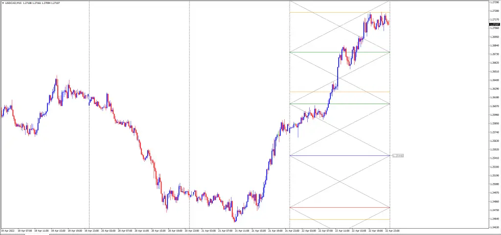 Esaz support and resistance zones indicator- usdcad