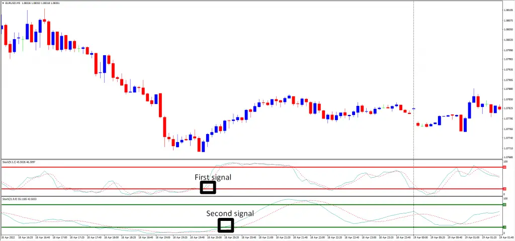 Stochastic signals forex indicator for mt4 &mt5-buy setup
