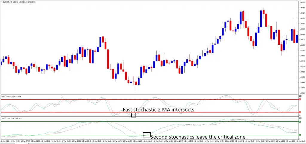 Stochastic signals forex indicator for mt4 &mt5-how to trade
