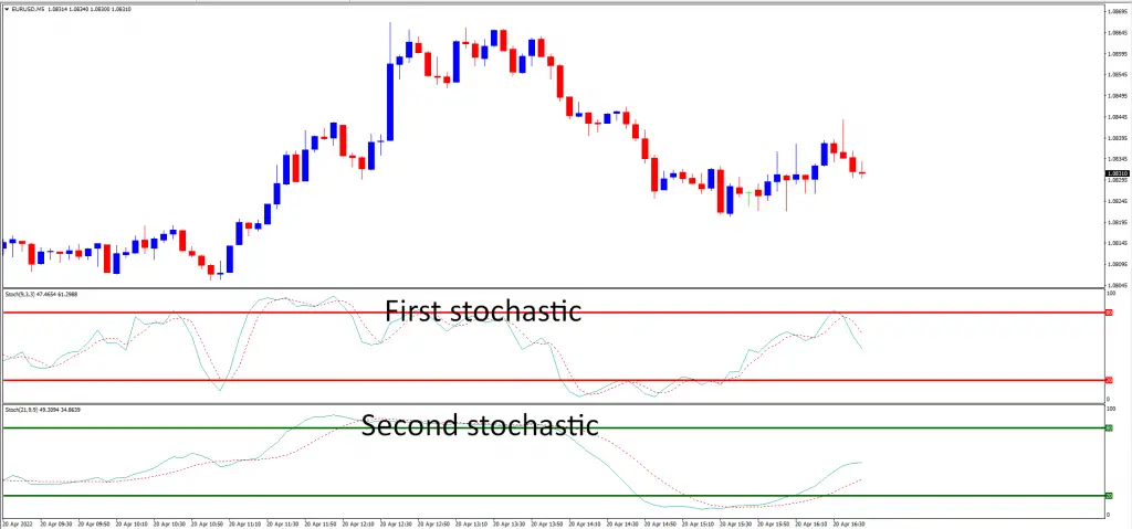 Stochastic-signals-forex-indicator-for-mt4&mt5-5 minute-chart