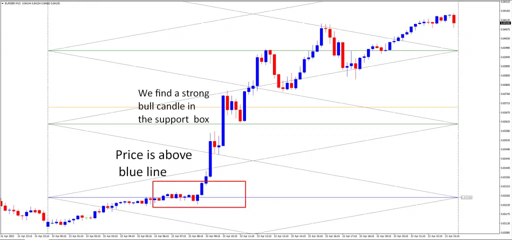 Trading system based on Esaz support and resistance zones indicator-buy trade