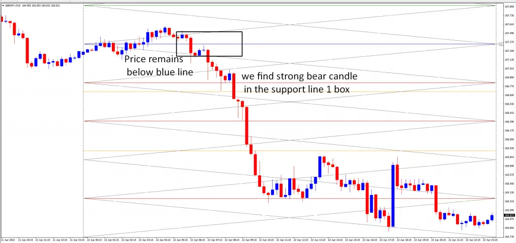 Trading system based on Esaz support and resistance zones indicator-sell trade