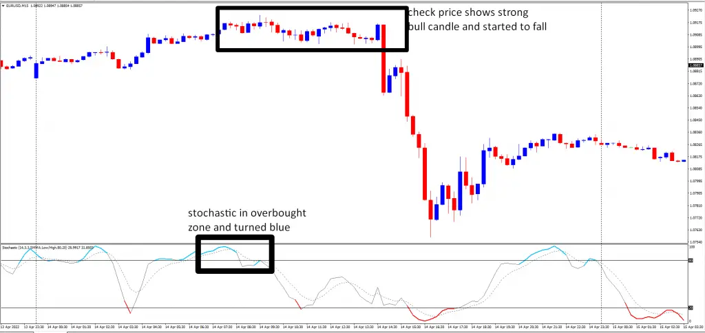 color-stochastic-indicator-sell setup