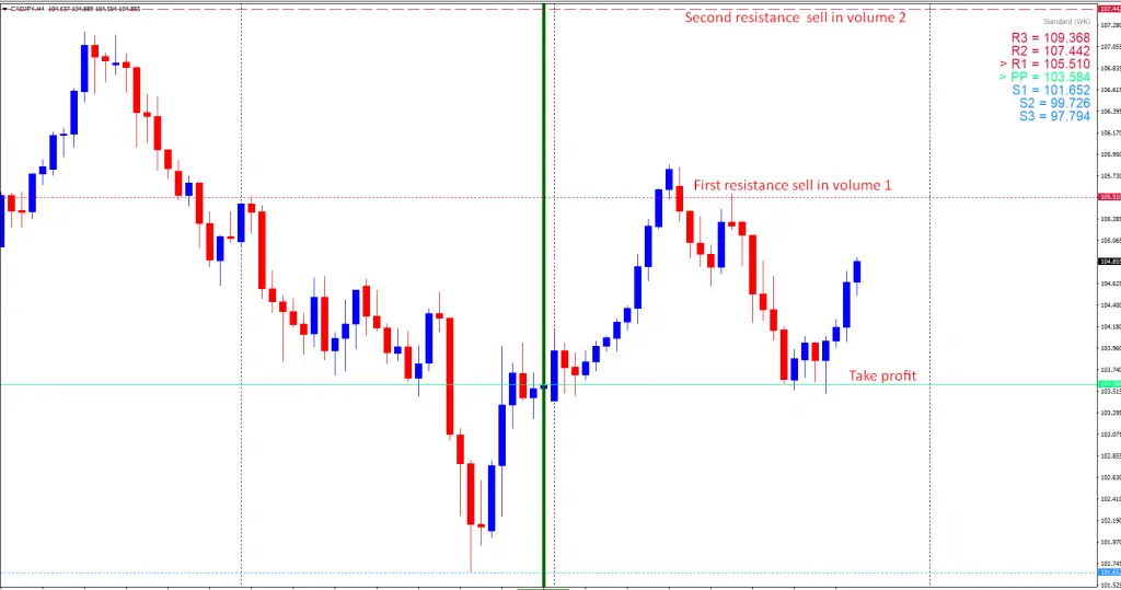 Practical example of Mechanical Rules for Trading