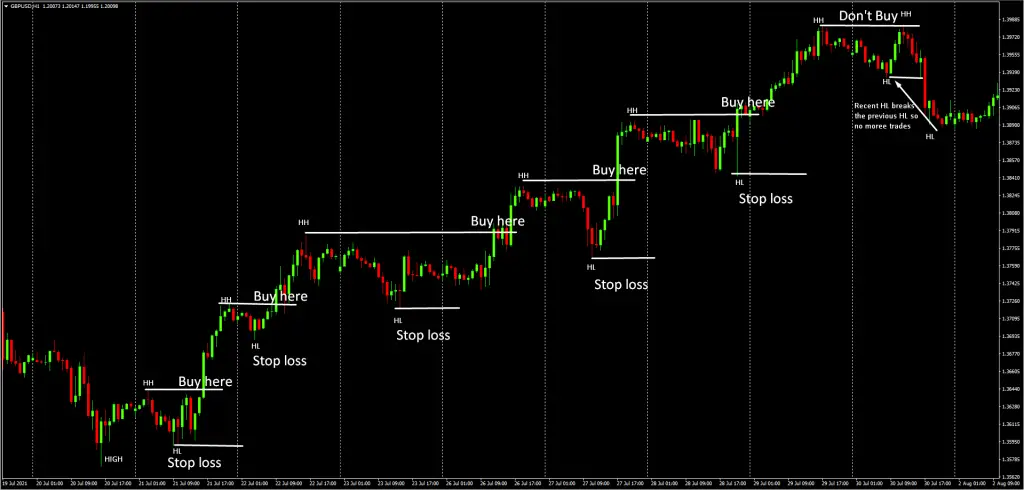 Higher High Lower Low Trading Strategy buy setup