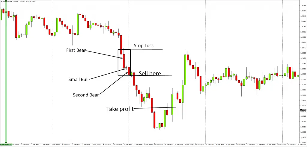 How Much Do Forex Traders Make-sell trade