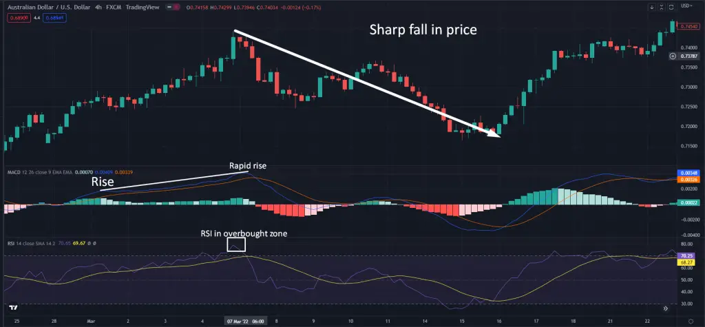 MACD with rsi strategy