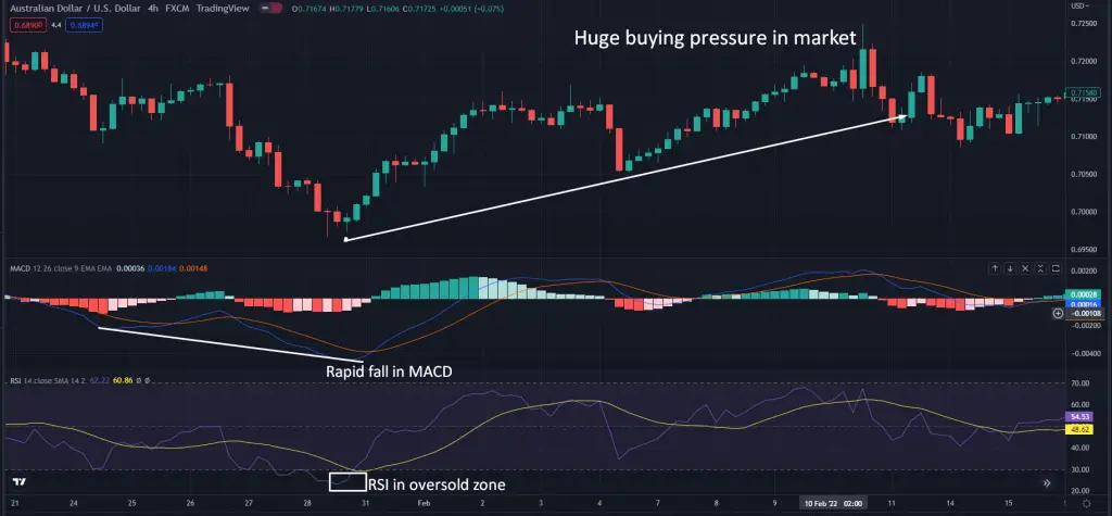 MACD with rsi strategy buy trade