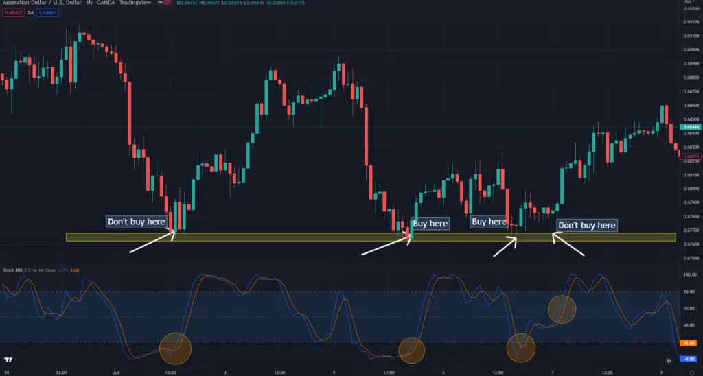 Stochastic RSI trading strategy buy setup