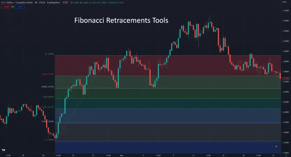 fibonacci retracements tools