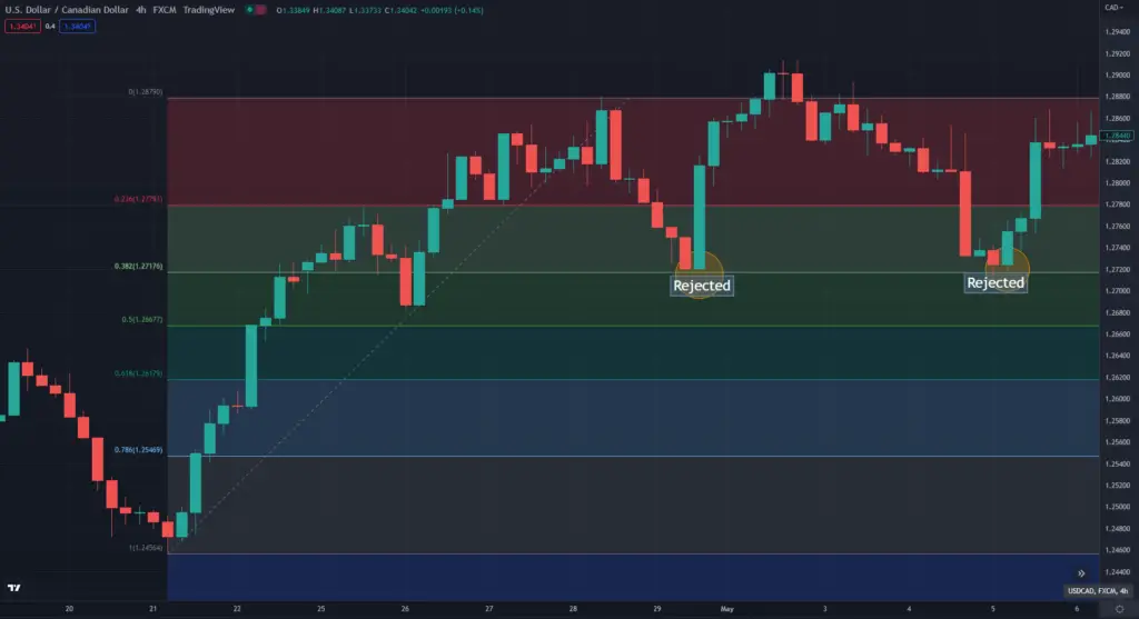 how to place fibonacci retracement