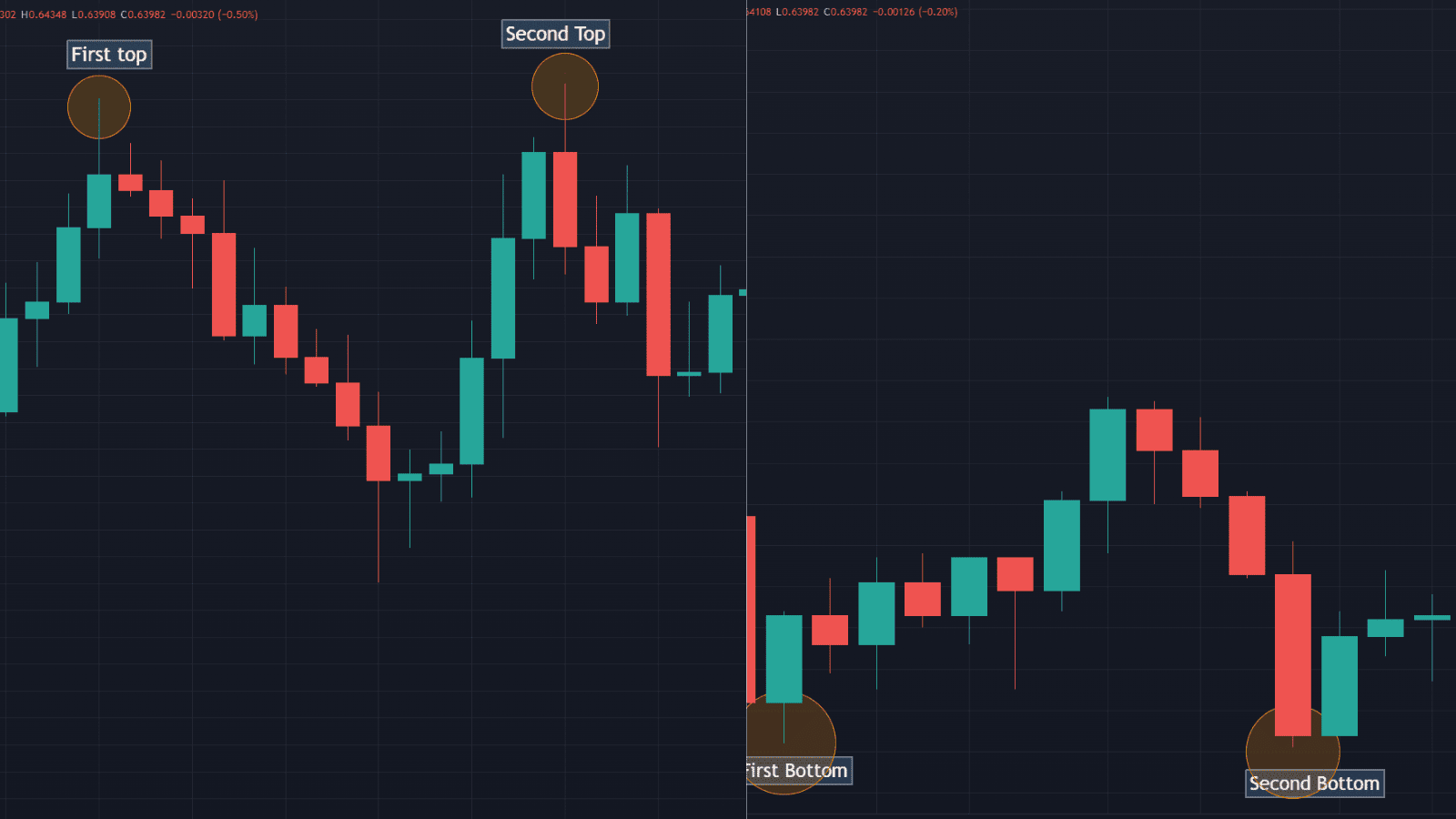 Ultimate Guide To Trade With Double Top And Double Bottom Pattern