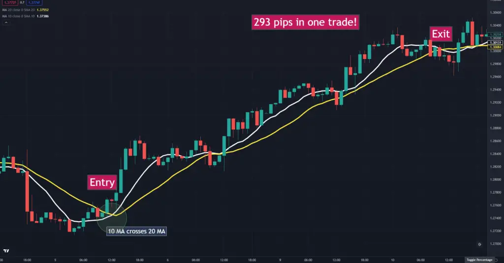 What is a moving average indicator and how to trade using it