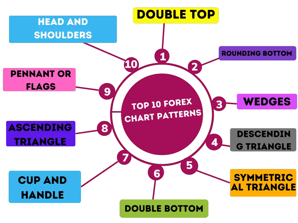 forex chart patterns