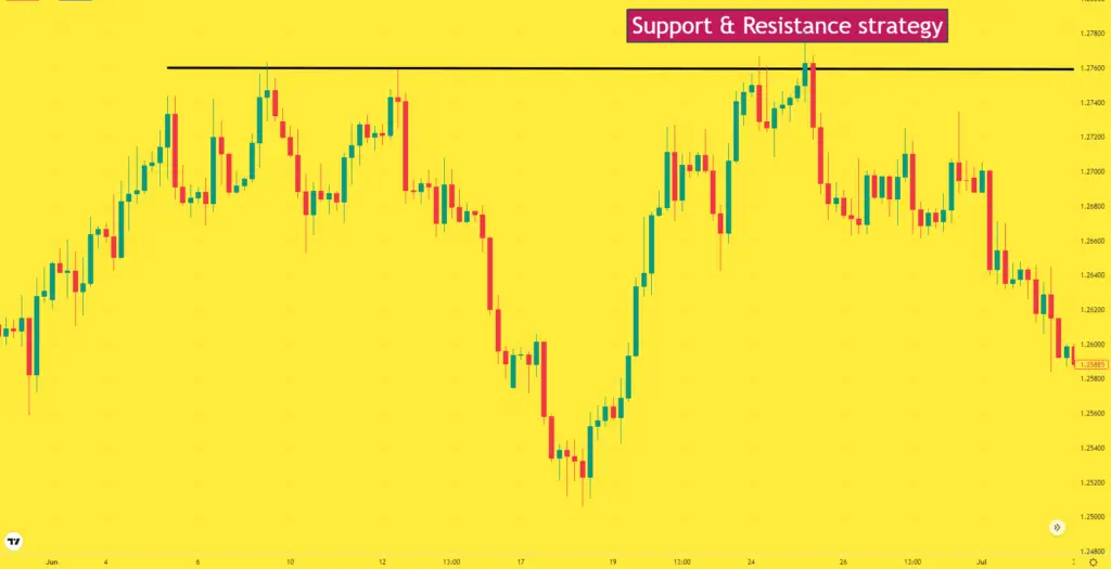 support and resistance strategy